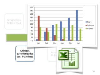 Evolução das ferramentas de visualização
20
Infográficos
feitos à mão
Projeto /
acabamento por
computador
Gráficos
automatizados
(ex. Planilhas)
Animação/
Multimídia
Gráficos
Interativos
Tempo
 