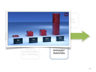 Evolução das ferramentas de visualização
22
Infográficos
feitos à mão
Projeto /
acabamento por
computador
Gráficos
automatizados
(ex. Planilhas)
Animação/
Multimídia
Gráficos
Interativos
Tempo
 