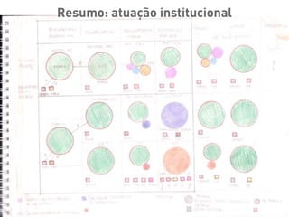 54
Resumo: atuação institucional
 