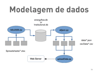 Modelagem de dados
59
 