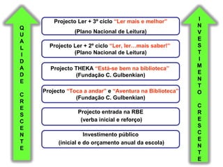 Projecto Ler + 3º ciclo “Ler mais e melhor”      I
Q                                                        N
               (Plano Nacional de Leitura)               V
U
A                                                        E
L     Projecto Ler + 2º ciclo “Ler, ler…mais saber!”     S
I              (Plano Nacional de Leitura)               T
D                                                        I
A                                                        M
      Projecto THEKA “Está-se bem na biblioteca”
D                                                        E
               (Fundação C. Gulbenkian)
E                                                        N
                                                         T
    Projecto “Toca a andar” e “Aventura na Biblioteca”   O
C
                (Fundação C. Gulbenkian)
R
E                                                        C
                 Projecto entrada na RBE                 R
S
C                 (verba inicial e reforço)              E
E                                                        S
N                   Investimento público                 C
T                                                        E
         (inicial e do orçamento anual da escola)
E                                                        N
                                                         T
                                                         E
 