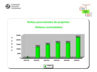 Verbas provenientes de projectos

                       (Valores acumulados)


    25000
                                                                  22371
E
    20000
U
                                              16471     16471
R                                 14471
    15000
                       11971
O
    10000
S

     5000

                0
        0
            2001/02   2002/03   2003/04     2004/05   2005/06   2006/07


                                   VERBAS
 