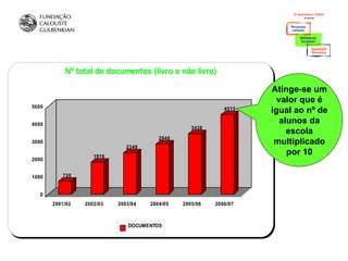 Nº total de documentos (livro e não livro)

                                                                   Atinge-se um
                                                                     valor que é
5000                                                        4515   igual ao nº de
4000
                                                                      alunos da
                                                  3438
                                                                        escola
                                        2846
3000                                                                multiplicado
                              2349
                    1816
                                                                        por 10
2000


1000      720


   0
       2001/02   2002/03   2003/04   2004/05   2005/06   2006/07



                              DOCUMENTOS
 