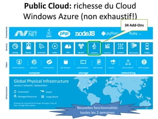 Public Cloud: richesse du Cloud
Windows Azure (non exhaustif!)
Frameworks

34 Add-Ons

Infrastructure

Fabric

Services

Ruby …

.
.
.
virtual machines

.
.
.
web sites

.
.
.
cloud services

Automated

noSQL database

.
.
.
blob storage

connect

Elastic

Managed Resources

SQL database

.
.
.

Usage Based

N Central US, S Central US, N Europe, W Europe, E Asia, SE
Asia + 24 Edge CDN Locations

Nouvelles fonctionnalités
toutes les 2 semaines

.
.
.
virtual network

traffic manager

 