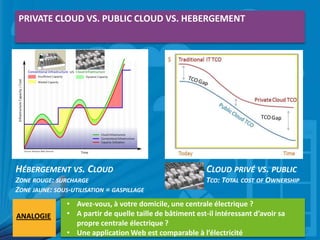 PRIVATE CLOUD VS. PUBLIC CLOUD VS. HEBERGEMENT

Tsdfsdfdfsd

HÉBERGEMENT VS. CLOUD

CLOUD PRIVÉ VS. PUBLIC

ZONE ROUGE: SURCHARGE
ZONE JAUNE: SOUS-UTILISATION = GASPILLAGE

TCO: TOTAL COST OF OWNERSHIP

ANALOGIE

• Avez-vous, à votre domicile, une centrale électrique ?
• A partir de quelle taille de bâtiment est-il intéressant d’avoir sa
propre centrale électrique ?
• Une application Web est comparable à l’électricité

 