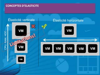 CONCEPTES D’ELASTICITE

CPU, RAM, HDD

Élasticité verticale

Élasticité horizontale

VM

VM

VM

VM

VM

VM

VM

VM

VM

 