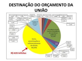 DESTINAÇÃO DO ORÇAMENTO DA
UNIÃO
 
