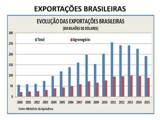 EXPORTAÇÕES BRASILEIRAS
 