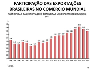 PARTICIPAÇÃO DAS EXPORTAÇÕES
BRASILEIRAS NO COMÉRCIO MUNDIAL
 