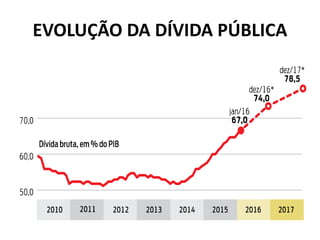 EVOLUÇÃO DA DÍVIDA PÚBLICA
 