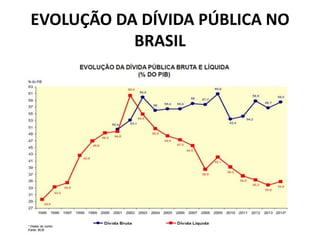 EVOLUÇÃO DA DÍVIDA PÚBLICA NO
BRASIL
 