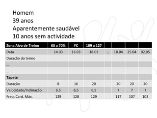 Homem 39 anos Aparentemente saudável 10 anos sem actividade Zona Alvo de Treino 60 a 70% FC 109 a 127 Data 14.03 16.03 18.03 … 18.04 25.04 02.05 Duração do treino … … Tapete Duração 8 16 20 20 20 20 Velocidade/Inclinação 6,5 6,5 6,5 7 7 7 Freq. Card. Máx. 129 128 129 117 107 103 