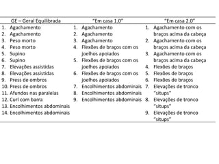 GE – Geral Equilibrada “ Em casa 1.0” “ Em casa 2.0” Agachamento Agachamento Peso morto  Peso morto Supino Supino Elevações assistidas Elevações assistidas Press de ombros  Press de ombros Afundos nas paralelas Curl com barra Encolhimentos abdominais Encolhimentos abdominais Agachamento Agachamento Agachamento Flexões de braços com os joelhos apoiados Flexões de braços com os joelhos apoiados Flexões de braços com os joelhos apoiados Encolhimentos abdominais Encolhimentos abdominais Encolhimentos abdominais Agachamento com os braços acima da cabeça Agachamento com os braços acima da cabeça Agachamento com os braços acima da cabeça Flexões de braços Flexões de braços Flexões de braços Elevações de tronco “situps” Elevações de tronco “situps” Elevações de tronco “situps” 