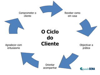 O Ciclo do Cliente Receber como em casa Objectivar a prática Comprometer o cliente Agradecer com entusiasmo Orientar acompanhar 