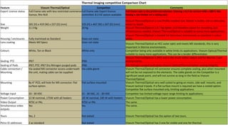 Thermal Imaging competitive Comparison Chart
Feature Viseum Thermal/Optical Competitor Comments
Export Licence status Full Frame rate with less restricted commerce
licence, 9Hz NLR
Full frame rate Export licence
controlled. 8.3 HZ option available
Full frame rate is the preferred solution. (Having a 8.3 Hz version 640 x 480 is like
having a rev limiter on a racing car).
Size 181 (H) x 419 (W) x 237 (D) (mm) 325 (H) x 467 (W) x 347 (D) (mm)
Viseum Thermal/Optical is Low Profile smallest size, blends in better, not so obtrusive,
easier to install.
Weight 11.3 Kg 20 Kg Viseum Thermal/Optical is 8.7 Kg lighter and therefore easier for mounting, less
Infrastructure needed. Viseum Thermal/Optical is suitable to many more applications.
Housing / enclosures Fully marinised as Standard Does not state
Viseum Thermal/Optical is treated for Marinised enviroments as standard in colour
white.
Lens coating Meets Mil Specs Does not state
Viseum Thermal/Optical as HCC outer optic and meets Mil standards, this is very
important in Marine environments.
Colours White, Tan or Black White only Competitor being only available in white limits its applications. Viseum Optical/Thermal
suitable to many more applications. This can be a tender differentiator.
Sealing PTZ IP67 IP66
Viseum Thermal/Optical is IP67 and is the much better option and for Marine / port
environments.
Sealing of Pods IP67, PTZ. IP67 Dry Nitrogen purged pods IP66 Dry Nitrogen purged pods gives Viseum Optical/Thermal better sealing integrity.
Cable connection /
Mounting
Via sealed Mil connector access underneath
the unit, mating cable can be supplied
Via cable gland Viseum Thermal/Optical mil connector ensures complete sealing, plus when mounted
will not be not exposed to the elements. The cable glands on the Competitor is a
significant weak point, and will not survive as long in the field as Viseum
Thermal/Optical.
Mounting By 4" PCD, will hole for Mil connector. Flat
surface option.
Flat surface mounted Viseum Thermal/Optical very well suited to going on masts, side wall mounts, and
Viseum tactical tripods. If a flat surface mount is required we have a costed option.
Competitor flat surface mounted only, limiting applications.
Voltage input 10 - 30 VDC 21 - 30 VAC, 21 - 30 VDC Competitor has limited voltage input range limiting its applications.
Power Consumption 12 W nominal, 175W with all heaters 65 W nominal, 195 W with heaters Viseum Thermal/Optical has a lower power consumption.
Video Output NTSC or PAL NTSC or PAL The same.
Simultaneous video
outputs
Yes Yes The same.
Tours Yes, 2 Not stated Viseum Thermal/Optical has the option of two tours.
Pelco ID addresses 2 as standard Not stated Viseum Thermal/Optical has 2 one for visible and one for thermal.
 