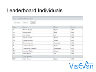 Viseven mobile sales enablement & analytics