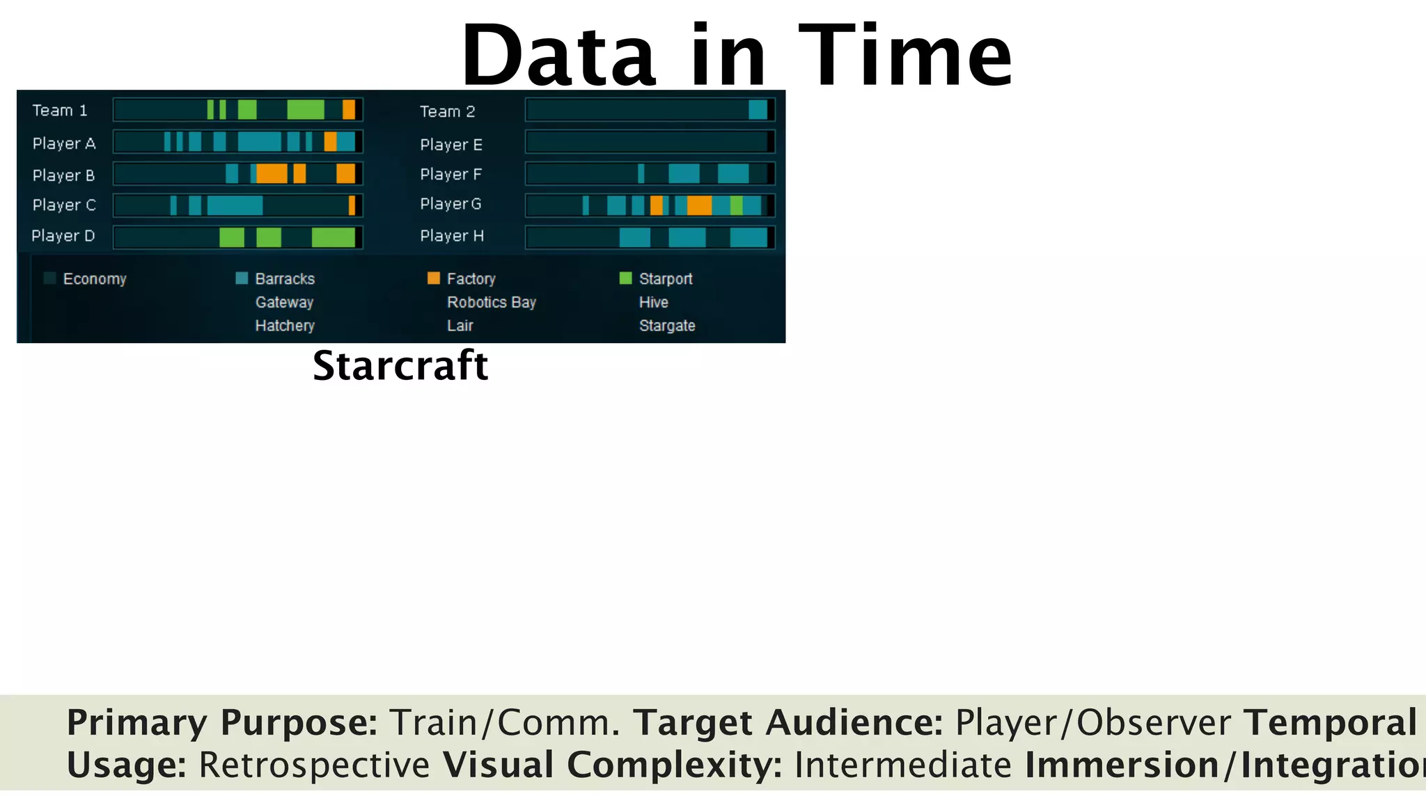 Data in Time


             Starcraft




Primary Purpose: Train/Comm. Target Audience: Player/Observer Temporal
Usage: Retrospective Visual Complexity: Intermediate Immersion/Integration
 