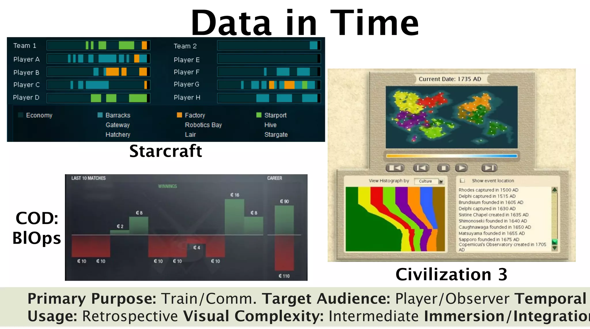 Data in Time


              Starcraft



COD:
BlOps

                                                Civilization 3
 Primary Purpose: Train/Comm. Target Audience: Player/Observer Temporal
 Usage: Retrospective Visual Complexity: Intermediate Immersion/Integration
 