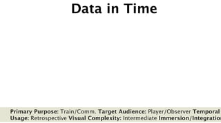 Data in Time




Primary Purpose: Train/Comm. Target Audience: Player/Observer Temporal
Usage: Retrospective Visual Complexity: Intermediate Immersion/Integration
 