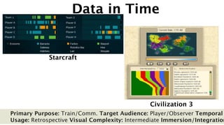 Data in Time


             Starcraft




                                               Civilization 3
Primary Purpose: Train/Comm. Target Audience: Player/Observer Temporal
Usage: Retrospective Visual Complexity: Intermediate Immersion/Integration
 