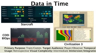 Data in Time


              Starcraft



COD:
BlOps

                                                Civilization 3
 Primary Purpose: Train/Comm. Target Audience: Player/Observer Temporal
 Usage: Retrospective Visual Complexity: Intermediate Immersion/Integration
 