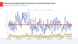 0
200
400
600
800
1000
1200
1400
1600
1800
2000
01.10.2019 0:00 06.10.2019 0:00 11.10.2019 0:00 16.10.2019 0:00 21.10.2019 0:00 26.10.2019 0:00 31.10.2019 0:00
МВтгод
IPS заявки IPS норматив BEI заяки BEI норматив
ФАКТИЧНІ ДАНІ ЩОДО ЗАЯВОК ЗА ЖОВТЕНЬ НА БАЛАНСУЮЧОМУ РИНКУ
у с е г м е н т і р о з в а н т а ж е н н я
 