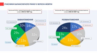 ДТЕК "Дніпроенерго"
ПАТ "Донбасенерго"
ДТЕК "Західенерго"
ДТЕК "Східенерго"
ТЕЦ України
ПрАТ "Укргідроенерго"
ПАТ "Центренерго"
ЗАВАНТАЖЕННЯ
ДТЕК "Дніпроенерго"
ПАТ "Донбасенерго"
ДТЕК "Західенерго"
ДТЕК "Східенерго"
ТЕЦ України
ПрАТ "Укргідроенерго"
ПАТ "Центренерго"
РОЗВАНТАЖЕННЯ
Загальний обсяг заявок/пропозицій на завантаження
склав 1 994 517 МВт*год
Загальний обсяг заявок/пропозицій на розвантаження
склав 1 288 225 МВт*год
24% 17%
13%
1%
22%
3%
20%
14%10%
0%
32%
29%
2%
13%
УЧАСНИКИ БАЛАНСУЮЧОГО РИНКУ У ВЕРЕСНІ-ЖОВТНІ
 