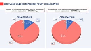 ГЕС
ТЕС
ТЕЦ
ЗАВАНТАЖЕННЯ
ГЕС
ТЕС
ТЕЦ
РОЗВАНТАЖЕННЯ
ІНФОРМАЦІЯ ЩОДО ПОСТАЧАЛЬНИКІВ ПОСЛУГ З БАЛАНСУВАННЯ
91%
1% 8%
86%
12%2%
Загальний обсяг балансуючої електричної енергії на завантаження
за липень-вересень склав – 694 660 МВт*год
Загальний обсяг балансуючої електричної енергії на розвантаження
за липень-вересень склав – 436 779 МВт*год
 