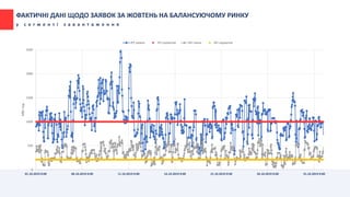 0
500
1000
1500
2000
2500
01.10.2019 0:00 06.10.2019 0:00 11.10.2019 0:00 16.10.2019 0:00 21.10.2019 0:00 26.10.2019 0:00 31.10.2019 0:00
МВтгод
IPS заявки IPS норматив BEI заяки BEI норматив
ФАКТИЧНІ ДАНІ ЩОДО ЗАЯВОК ЗА ЖОВТЕНЬ НА БАЛАНСУЮЧОМУ РИНКУ
у с е г м е н т і з а в а н т а ж е н н я
 