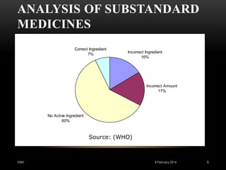 ANALYSIS OF SUBSTANDARD
MEDICINES
Correct Ingredient
7%

Incorrect Ingredient
16%

Incorrect Amount
17%

No Active Ingredient
60%

Source: (WHO)

VISH

8 February 2014

5

 
