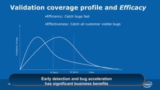 Validation coverage profile and  Efficacy   Probability of bugs  Time  Si Spin1  Si Spin2  Efficiency: Catch bugs fast  Effectiveness: Catch all customer visible bugs  Early detection and bug acceleration has significant business benefits 
