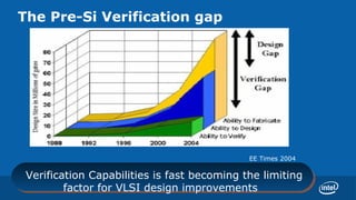 The Pre-Si Verification gap  EE Times 03/18/2004 Verification Capabilities is fast becoming the limiting factor for VLSI design improvements  EE Times 2004 