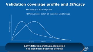 Validation coverage profile and Efficacy
                            •Efficiency: Catch bugs fast

                            •Effectiveness: Catch all customer visible bugs
     Probability of bugs




                               Si Spin1    Si Spin2    Time



                           Early detection and bug acceleration
                           Early detection and bug acceleration
10                          has significant business benefits
                             has significant business benefits
 