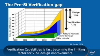 The Pre-Si Verification gap




                                                   EE Times 2004

                                         EE Times 03/18/2004
    Verification Capabilities is fast becoming the limiting
    Verification Capabilities is fast becoming the limiting
5           factor for VLSI design improvements
             factor for VLSI design improvements
 
