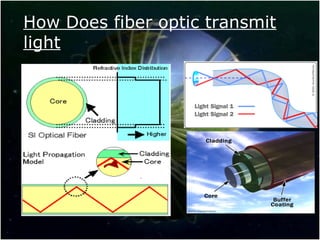 How Does fiber optic transmit
light
 
