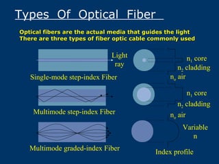 Types Of Optical Fiber
Single-mode step-index Fiber
Multimode step-index Fiber
Multimode graded-index Fiber
n1 core
n2 cladding
no air
n2 cladding
n1 core
Variable
n
no air
Light
ray
Index profile
Optical fibers are the actual media that guides the lightOptical fibers are the actual media that guides the light
There are three types of fiber optic cable commonly usedThere are three types of fiber optic cable commonly used
 