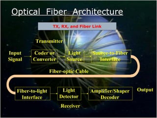 Optical Fiber Architecture
Transmitter
Input
Signal
Coder or
Converter
Light
Source
Source-to-Fiber
Interface
Fiber-to-light
Interface
Light
Detector
Amplifier/Shaper
Decoder
Output
Fiber-optic Cable
Receiver
TX, RX, and Fiber Link
 