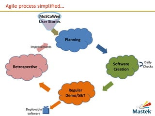 Agile process simplified…
                   MoSCoWed
                   User Stories



                                  Planning
            Improvements



                                                         Daily
                                             Software
   Retrospective                                        Checks
                                             Creation



                                   Regular
                                  Demo/S&T


         Deployable
          software
 