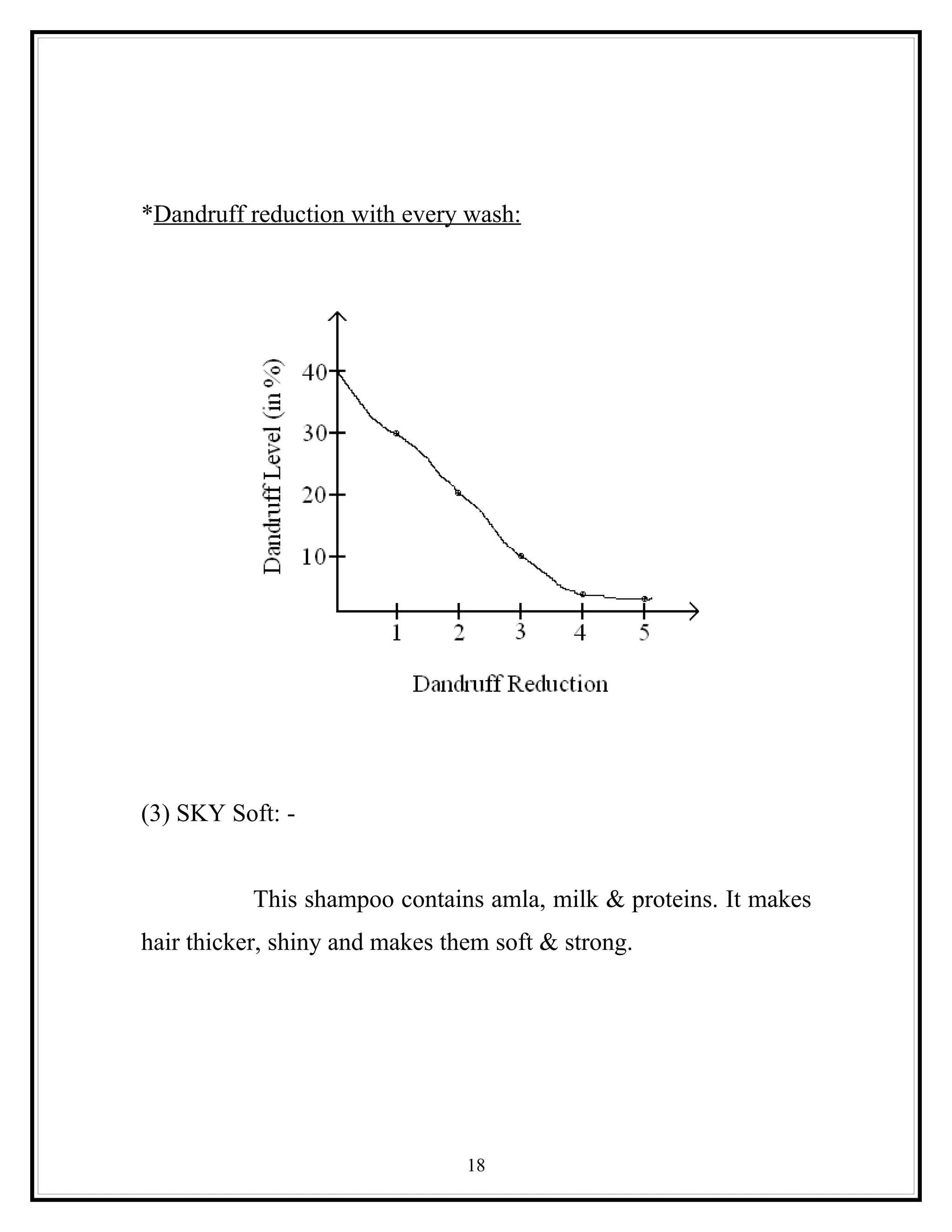 *Dandruff reduction with every wash:




(3) SKY Soft: -


           This shampoo contains amla, milk & proteins. It makes
hair thicker, shiny and makes them soft & strong.




                                18
 