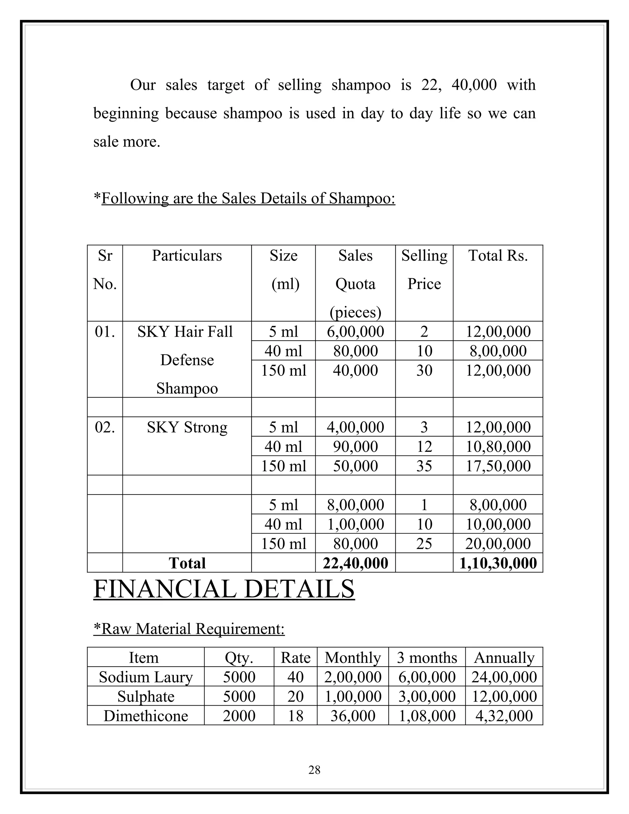 Our sales target of selling shampoo is 22, 40,000 with
beginning because shampoo is used in day to day life so we can
sale more.


*Following are the Sales Details of Shampoo:


Sr      Particulars           Size           Sales     Selling    Total Rs.
No.                           (ml)          Quota      Price
                                           (pieces)
01.   SKY Hair Fall            5 ml        6,00,000       2      12,00,000
                              40 ml         80,000       10       8,00,000
         Defense
                             150 ml         40,000       30      12,00,000
         Shampoo

02.     SKY Strong             5 ml        4,00,000       3      12,00,000
                              40 ml         90,000       12      10,80,000
                             150 ml         50,000       35      17,50,000

                               5 ml         8,00,000      1        8,00,000
                              40 ml         1,00,000     10       10,00,000
                             150 ml          80,000      25       20,00,000
             Total                         22,40,000             1,10,30,000
FINANCIAL DETAILS
*Raw Material Requirement:
    Item              Qty.     Rate Monthly 3 months Annually
Sodium Laury          5000      40 2,00,000 6,00,000 24,00,000
  Sulphate            5000      20 1,00,000 3,00,000 12,00,000
 Dimethicone          2000      18  36,000 1,08,000 4,32,000


                                      28
 