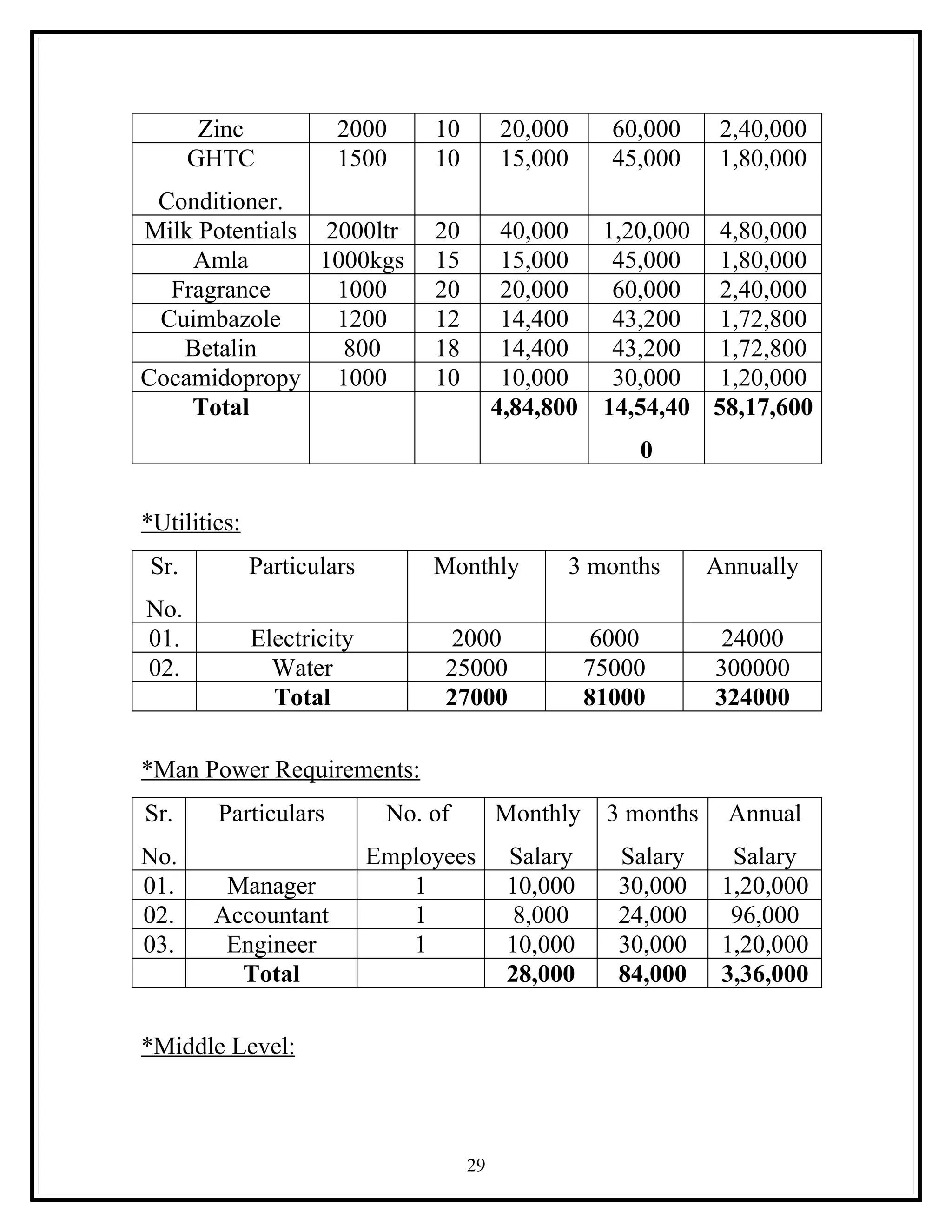 Zinc           2000      10        20,000       60,000     2,40,000
       GHTC            1500      10        15,000       45,000     1,80,000
 Conditioner.
Milk Potentials 2000ltr          20         40,000     1,20,000 4,80,000
    Amla        1000kgs          15         15,000      45,000   1,80,000
  Fragrance      1000            20         20,000      60,000   2,40,000
 Cuimbazole      1200            12         14,400      43,200   1,72,800
   Betalin        800            18         14,400      43,200   1,72,800
Cocamidopropy 1000               10         10,000      30,000   1,20,000
    Total                                  4,84,800    14,54,40 58,17,600
                                                          0

*Utilities:
 Sr.          Particulars        Monthly          3 months        Annually
No.
01.           Electricity          2000                6000        24000
02.             Water             25000               75000       300000
                Total             27000               81000       324000

*Man Power Requirements:
Sr.      Particulars         No. of        Monthly     3 months    Annual
No.                         Employees       Salary      Salary      Salary
01.      Manager               1            10,000      30,000     1,20,000
02.     Accountant             1             8,000      24,000      96,000
03.      Engineer              1            10,000      30,000     1,20,000
          Total                             28,000      84,000     3,36,000

*Middle Level:



                                      29
 