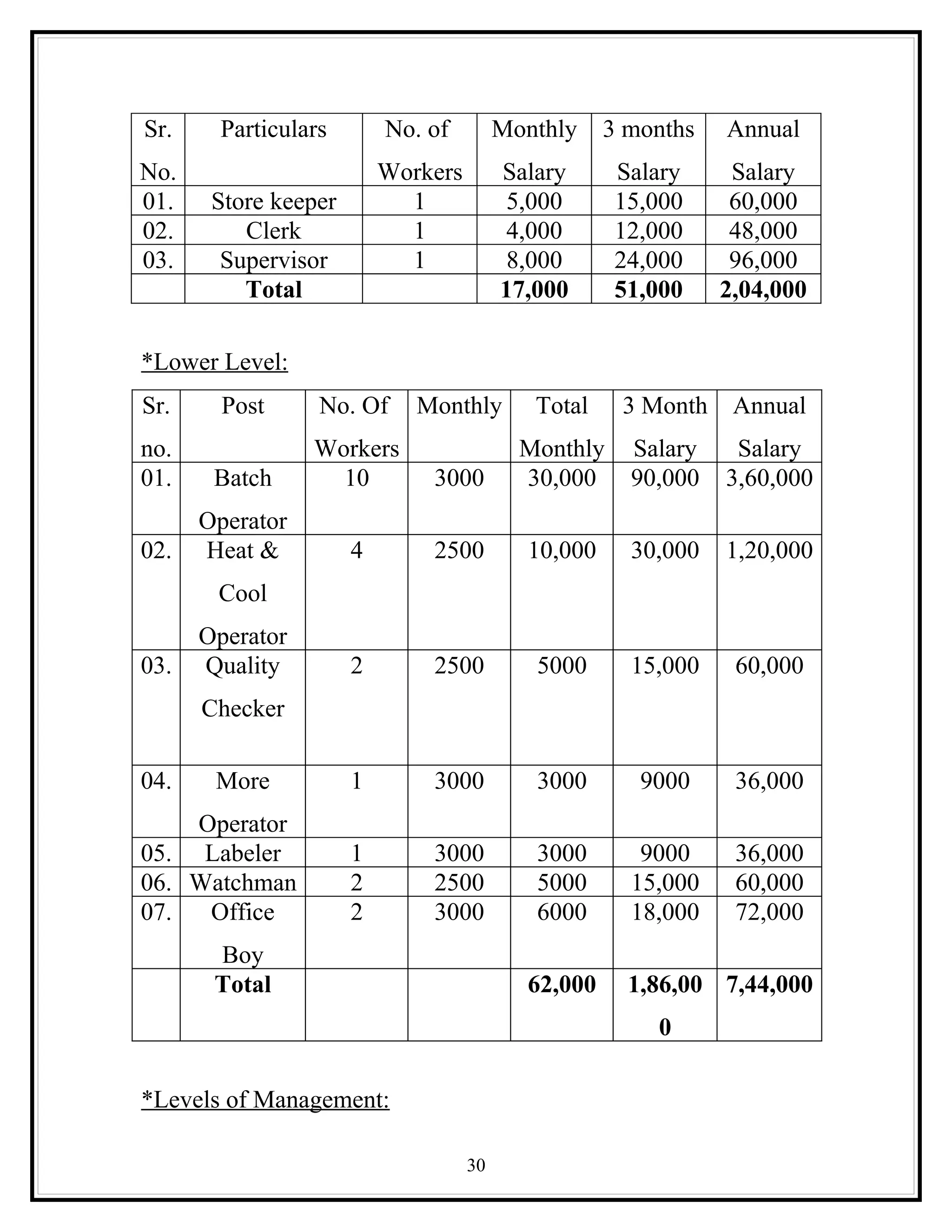 Sr.    Particulars        No. of         Monthly    3 months   Annual
No.                       Workers        Salary      Salary     Salary
01.    Store keeper         1             5,000      15,000     60,000
02.       Clerk             1             4,000      12,000     48,000
03.     Supervisor          1             8,000      24,000     96,000
          Total                          17,000      51,000    2,04,000

*Lower Level:
Sr.     Post     No. Of      Monthly        Total    3 Month    Annual
no.              Workers                   Monthly    Salary    Salary
01.    Batch       10         3000         30,000     90,000   3,60,000
      Operator
02.   Heat &          4       2500         10,000     30,000   1,20,000
       Cool
      Operator
03.   Quality         2       2500          5000      15,000    60,000
      Checker

04.    More           1       3000          3000       9000     36,000
    Operator
05. Labeler           1       3000          3000       9000     36,000
06. Watchman          2       2500          5000      15,000    60,000
07.  Office           2       3000          6000      18,000    72,000
       Boy
       Total                               62,000     1,86,00 7,44,000
                                                        0

*Levels of Management:

                                    30
 