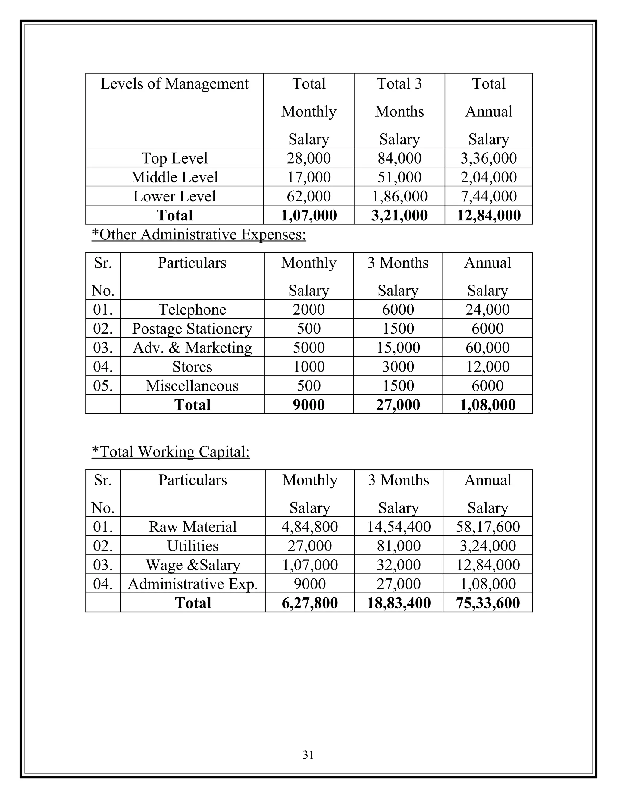 Levels of Management       Total      Total 3      Total
                           Monthly     Months      Annual
                            Salary     Salary       Salary
       Top Level            28,000     84,000      3,36,000
     Middle Level           17,000     51,000      2,04,000
     Lower Level            62,000    1,86,000     7,44,000
         Total             1,07,000   3,21,000    12,84,000
*Other Administrative Expenses:
Sr.      Particulars       Monthly    3 Months     Annual
No.                         Salary     Salary      Salary
01.       Telephone         2000        6000       24,000
02.   Postage Stationery     500        1500        6000
03.   Adv. & Marketing      5000       15,000      60,000
04.         Stores          1000        3000       12,000
05.     Miscellaneous        500        1500        6000
            Total           9000       27,000     1,08,000

*Total Working Capital:
Sr.      Particulars       Monthly    3 Months     Annual
No.                         Salary     Salary       Salary
01.   Raw Material         4,84,800   14,54,400   58,17,600
02.     Utilities           27,000     81,000      3,24,000
03.   Wage &Salary         1,07,000    32,000     12,84,000
04. Administrative Exp.      9000      27,000      1,08,000
          Total            6,27,800   18,83,400   75,33,600




                              31
 