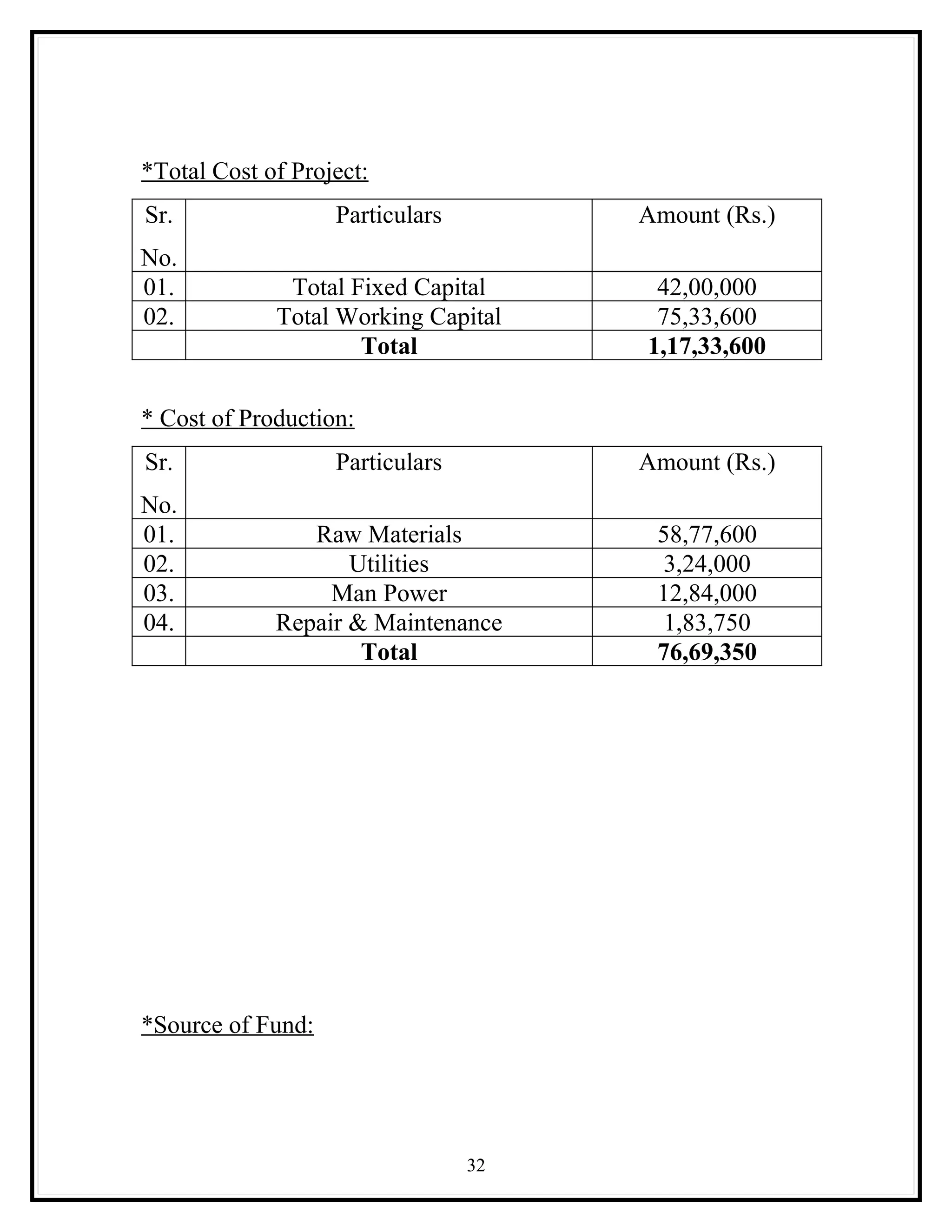 *Total Cost of Project:
Sr.                Particulars        Amount (Rs.)
No.
01.           Total Fixed Capital      42,00,000
02.          Total Working Capital     75,33,600
                     Total            1,17,33,600

* Cost of Production:
Sr.                Particulars        Amount (Rs.)
No.
01.             Raw Materials          58,77,600
02.                 Utilities           3,24,000
03.               Man Power            12,84,000
04.          Repair & Maintenance       1,83,750
                     Total             76,69,350




*Source of Fund:




                                 32
 