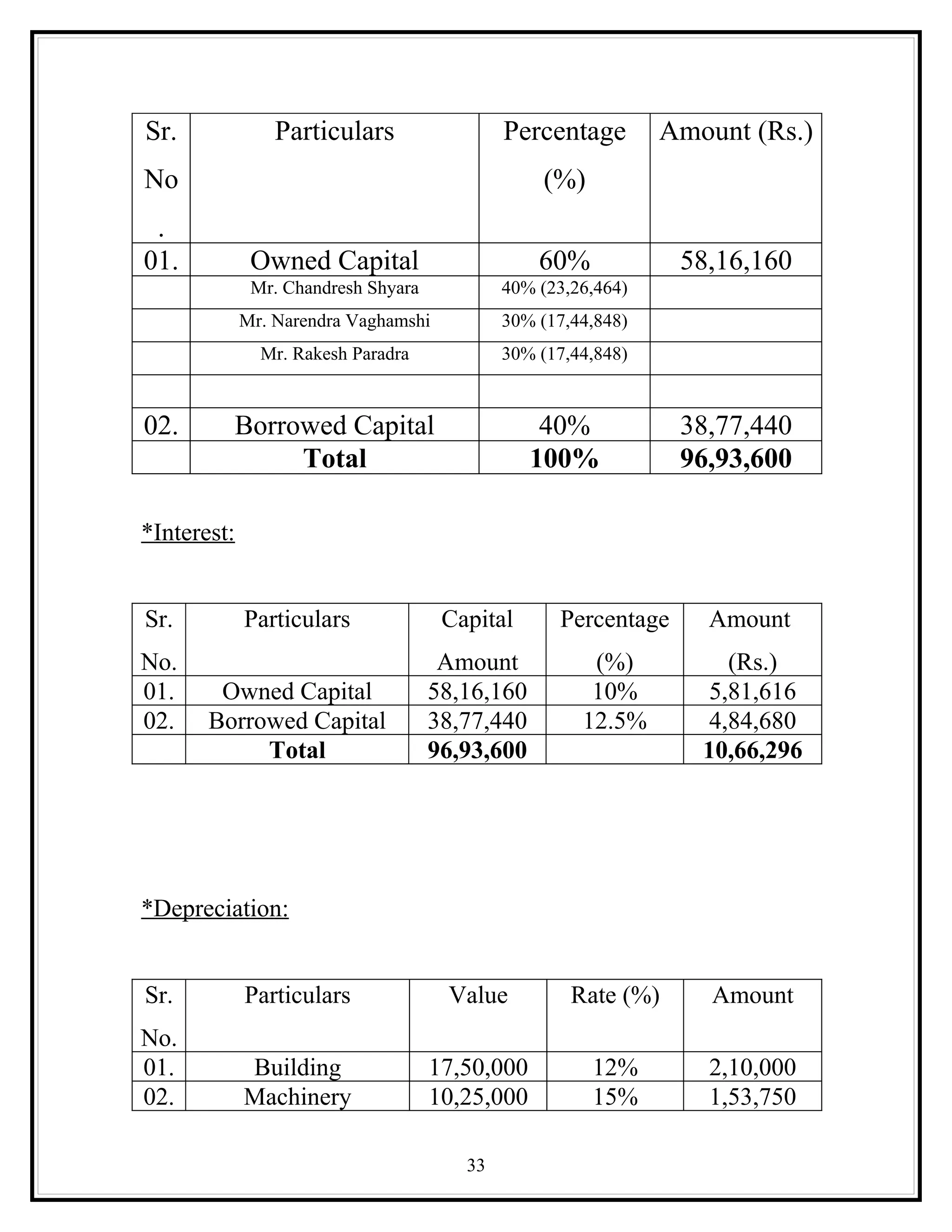 Sr.              Particulars                 Percentage        Amount (Rs.)
No                                                (%)
 .
01.           Owned Capital                      60%            58,16,160
              Mr. Chandresh Shyara           40% (23,26,464)
             Mr. Narendra Vaghamshi          30% (17,44,848)
               Mr. Rakesh Paradra            30% (17,44,848)



02.      Borrowed Capital                         40%           38,77,440
              Total                              100%           96,93,600

*Interest:


Sr.          Particulars              Capital      Percentage     Amount
No.                                   Amount           (%)           (Rs.)
01.     Owned Capital                58,16,160         10%         5,81,616
02.    Borrowed Capital              38,77,440        12.5%        4,84,680
            Total                    96,93,600                    10,66,296




*Depreciation:


Sr.          Particulars              Value          Rate (%)      Amount
No.
01.          Building                17,50,000          12%       2,10,000
02.          Machinery               10,25,000          15%       1,53,750

                                        33
 