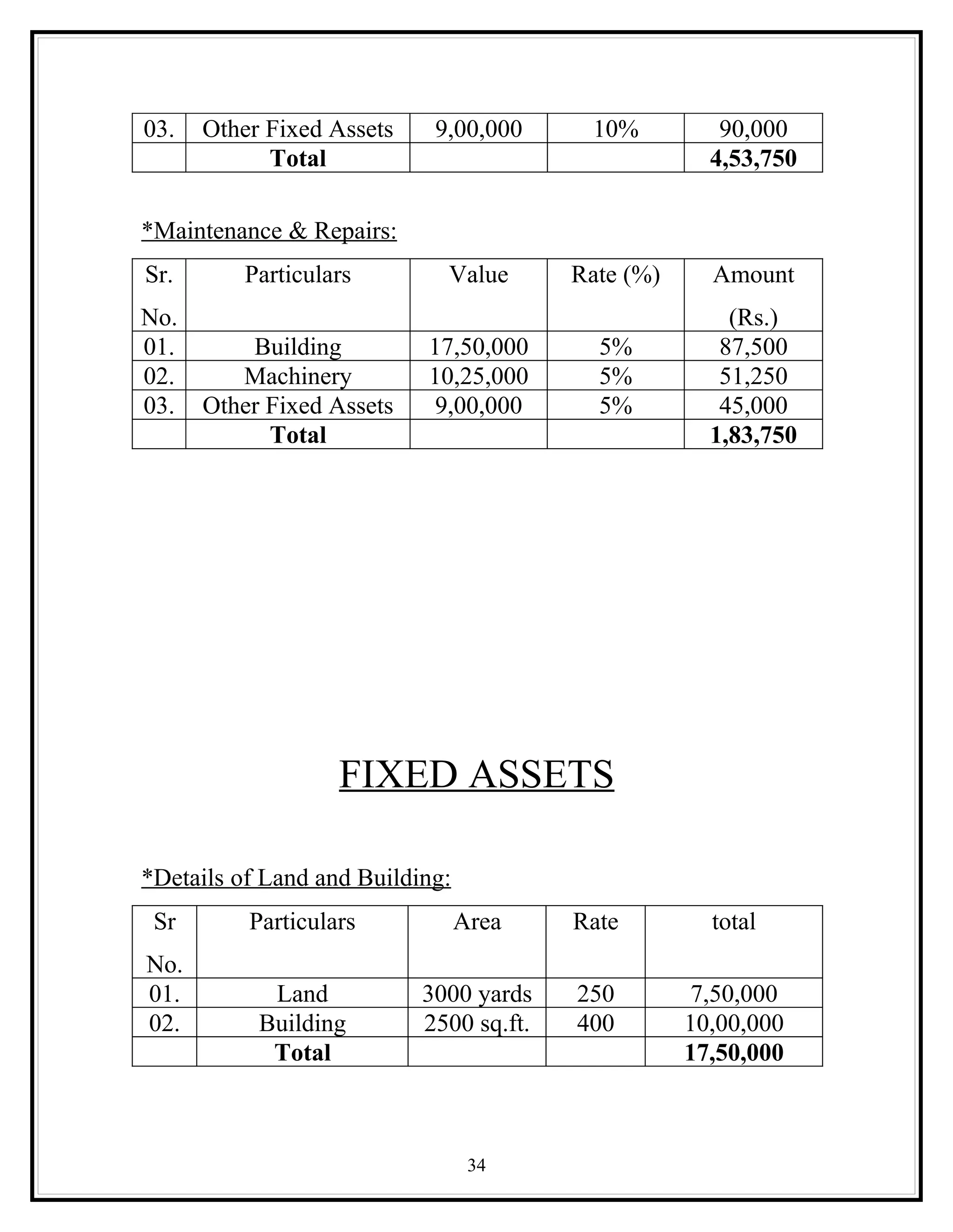 03.   Other Fixed Assets    9,00,000      10%          90,000
            Total                                     4,53,750

*Maintenance & Repairs:
Sr.       Particulars        Value       Rate (%)     Amount
No.                                                     (Rs.)
01.       Building         17,50,000       5%          87,500
02.      Machinery         10,25,000       5%          51,250
03.   Other Fixed Assets    9,00,000       5%          45,000
            Total                                     1,83,750




                   FIXED ASSETS

*Details of Land and Building:
 Sr       Particulars            Area    Rate         total
No.
01.         Land           3000 yards    250         7,50,000
02.        Building        2500 sq.ft.   400        10,00,000
            Total                                   17,50,000



                                  34
 