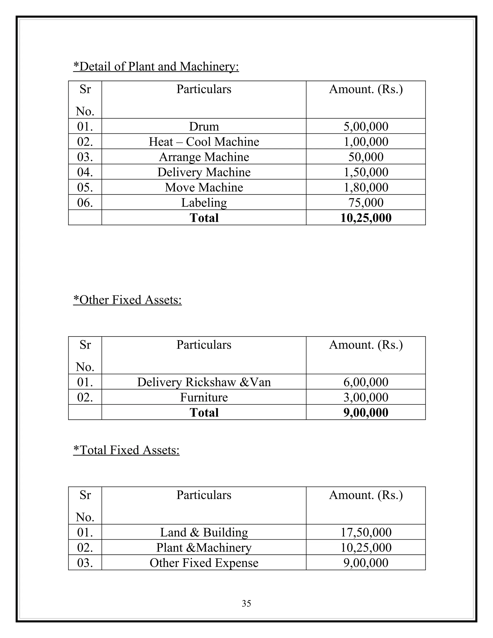 *Detail of Plant and Machinery:
 Sr                Particulars         Amount. (Rs.)
No.
01.                  Drum                5,00,000
02.           Heat – Cool Machine        1,00,000
03.            Arrange Machine            50,000
04.            Delivery Machine          1,50,000
05.             Move Machine             1,80,000
06.                 Labeling              75,000
                     Total              10,25,000




*Other Fixed Assets:


 Sr                Particulars         Amount. (Rs.)
No.
01.         Delivery Rickshaw &Van       6,00,000
02.                 Furniture            3,00,000
                     Total               9,00,000

*Total Fixed Assets:


 Sr                Particulars         Amount. (Rs.)
No.
01.             Land & Building         17,50,000
02.            Plant &Machinery         10,25,000
03.           Other Fixed Expense        9,00,000


                                  35
 