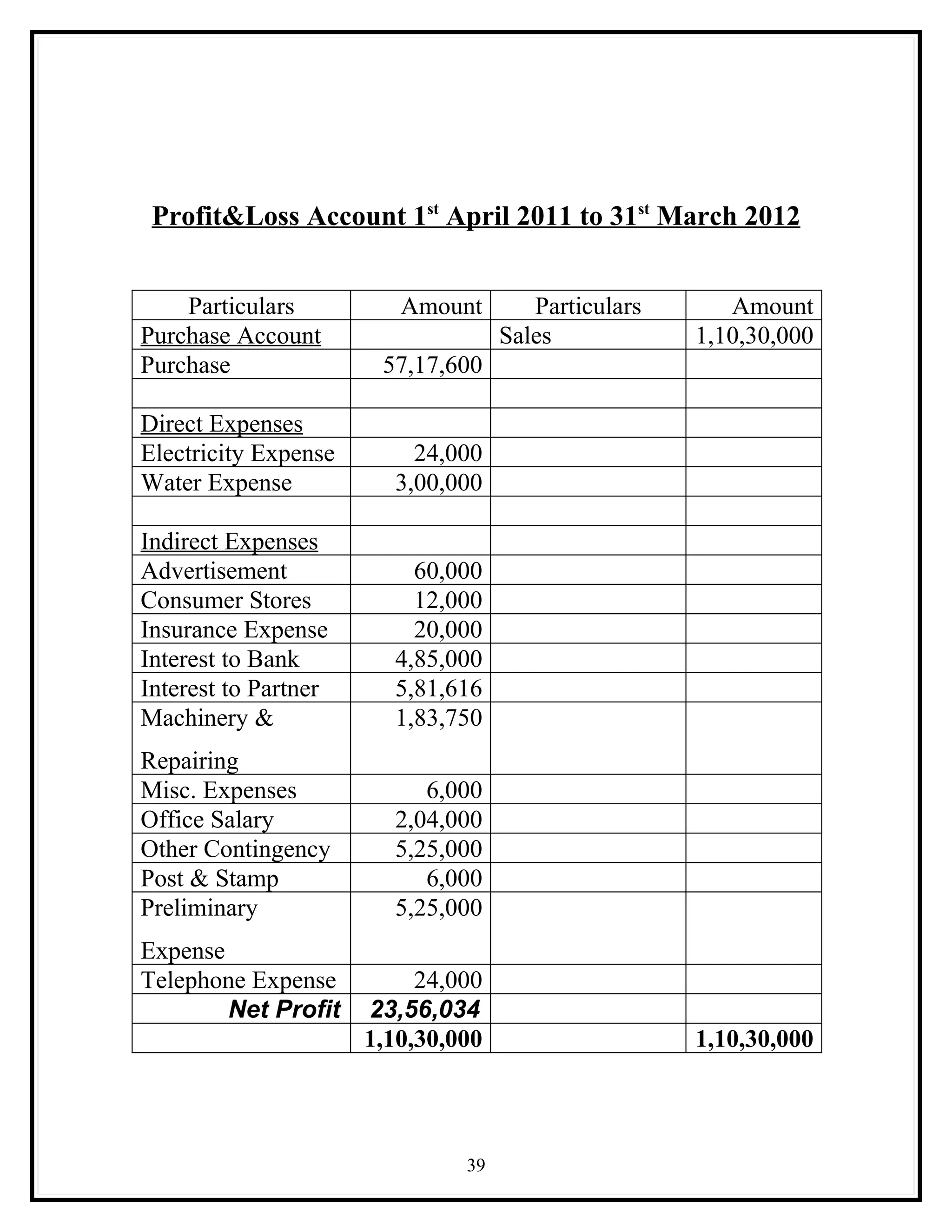 Profit&Loss Account 1st April 2011 to 31st March 2012


    Particulars          Amount        Particulars      Amount
Purchase Account                    Sales            1,10,30,000
Purchase               57,17,600

Direct Expenses
Electricity Expense       24,000
Water Expense           3,00,000

Indirect Expenses
Advertisement             60,000
Consumer Stores           12,000
Insurance Expense         20,000
Interest to Bank        4,85,000
Interest to Partner     5,81,616
Machinery &             1,83,750
Repairing
Misc. Expenses             6,000
Office Salary           2,04,000
Other Contingency       5,25,000
Post & Stamp               6,000
Preliminary             5,25,000
Expense
Telephone Expense          24,000
        Net Profit    23,56,034
                      1,10,30,000                    1,10,30,000




                               39
 