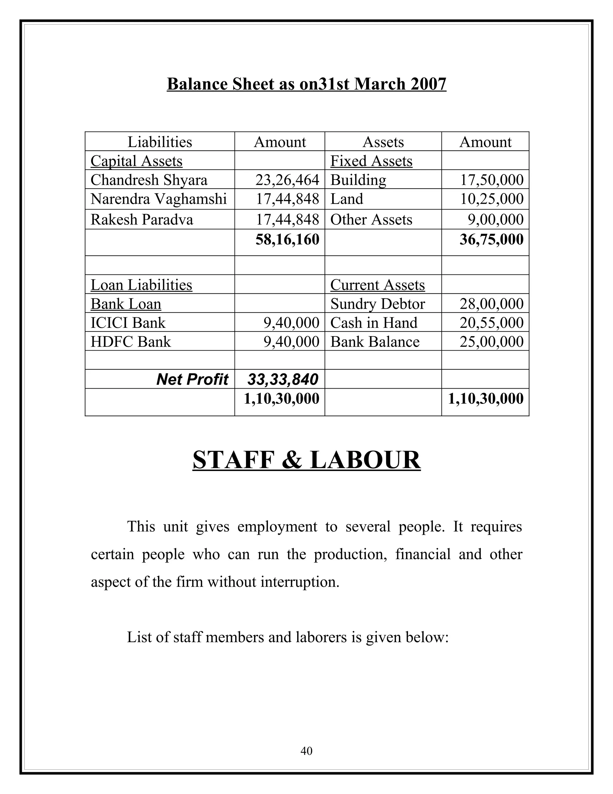 Balance Sheet as on31st March 2007


     Liabilities          Amount         Assets           Amount
Capital Assets                      Fixed Assets
Chandresh Shyara          23,26,464 Building              17,50,000
Narendra Vaghamshi        17,44,848 Land                  10,25,000
Rakesh Paradva            17,44,848 Other Assets           9,00,000
                          58,16,160                       36,75,000

Loan Liabilities                    Current Assets
Bank Loan                           Sundry Debtor         28,00,000
ICICI Bank                 9,40,000 Cash in Hand          20,55,000
HDFC Bank                  9,40,000 Bank Balance          25,00,000

          Net Profit    33,33,840
                        1,10,30,000                   1,10,30,000



                STAFF & LABOUR

     This unit gives employment to several people. It requires
certain people who can run the production, financial and other
aspect of the firm without interruption.


     List of staff members and laborers is given below:




                                 40
 