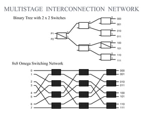 MULTISTAGE INTERCONNECTION NETWORK
0
1
000
001
0
1
010
011
0
1
100
101
0
1
110
111
0
1
0
1
0
1
P1
P2
8x8 Omega Switching Network
0
1
2
3
4
5
6
7
000
001
010
011
100
101
110
111
Binary Tree with 2 x 2 Switches
 